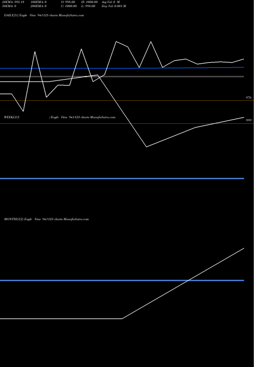 Trend of Pcl 12 941125 TrendLines PCL-12.75%-22-6-31-NCD 941125 share BSE Stock Exchange 