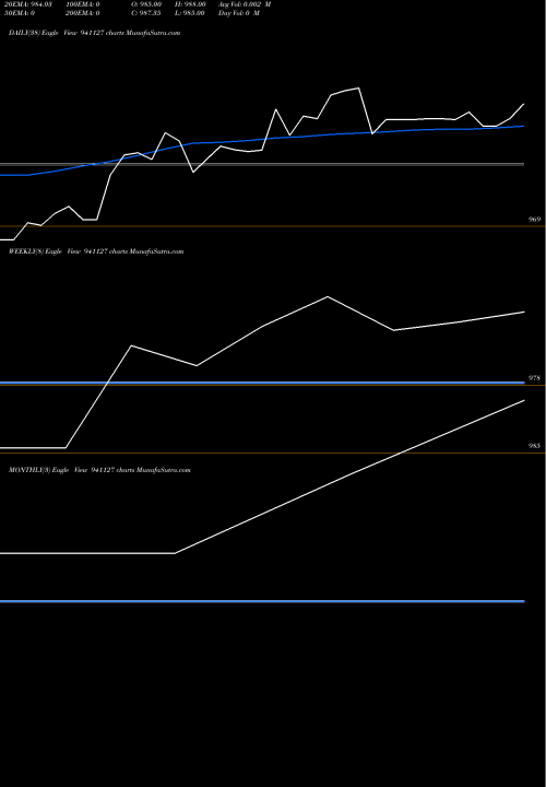 Trend of Mfl 8 941127 TrendLines MFL-8.51%-7-7-28-NCD 941127 share BSE Stock Exchange 