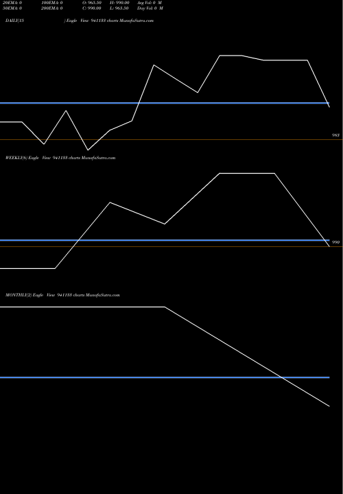 Trend of Mfl 8 941133 TrendLines MFL-8.88%-7-7-32-NCD 941133 share BSE Stock Exchange 