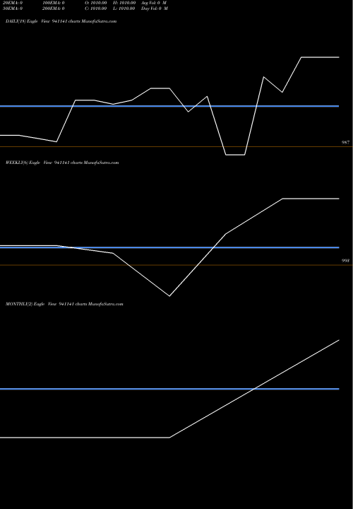 Trend of Mfl 9 941141 TrendLines MFL-9.25%-7-7-32-NCD 941141 share BSE Stock Exchange 