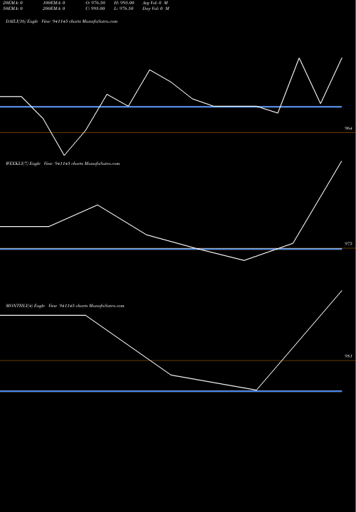 Trend of Mfl 7 941145 TrendLines MFL-7-7-29-NCD 941145 share BSE Stock Exchange 