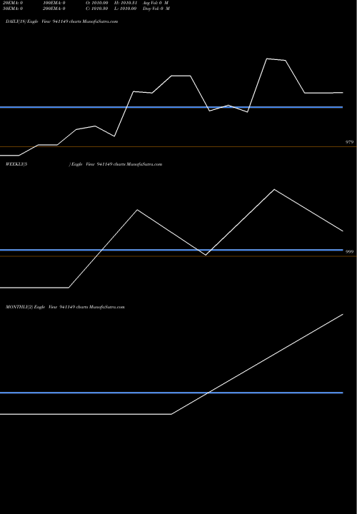 Trend of Mfl 7 941149 TrendLines MFL-7-7-32-NCD 941149 share BSE Stock Exchange 