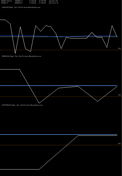 Trend of Ccil 10 941151 TrendLines CCIL-10.25%-19-2-28-NCD 941151 share BSE Stock Exchange 