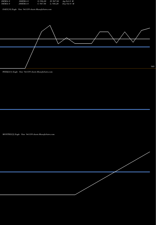 Trend of Ccil 23 941159 TrendLines CCIL-23-9-27-NCD 941159 share BSE Stock Exchange 