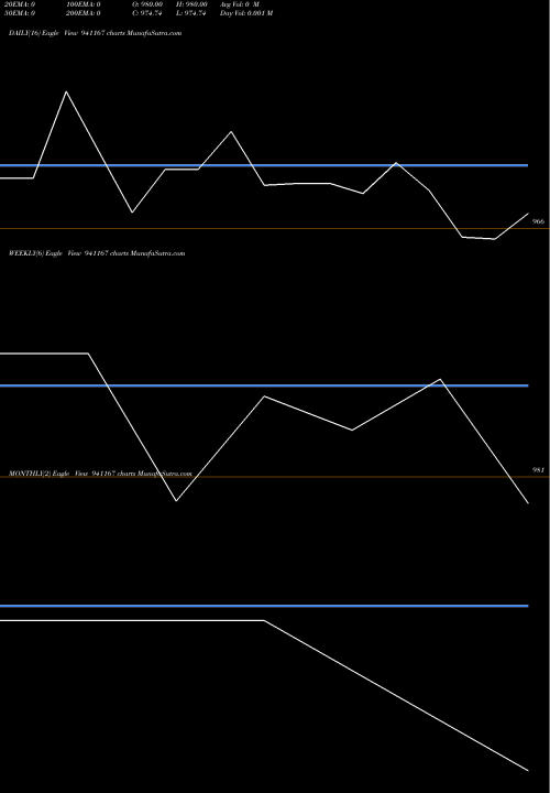 Trend of Pdl 9 941167 TrendLines PDL-9.15%-19-8-28-NCD 941167 share BSE Stock Exchange 