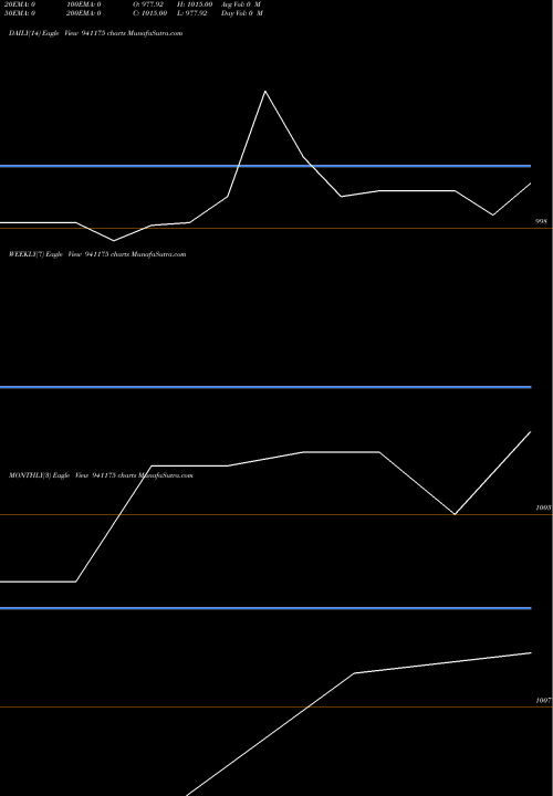 Trend of Pdl 10 941175 TrendLines PDL-10.47%-19-8-31-NCD 941175 share BSE Stock Exchange 