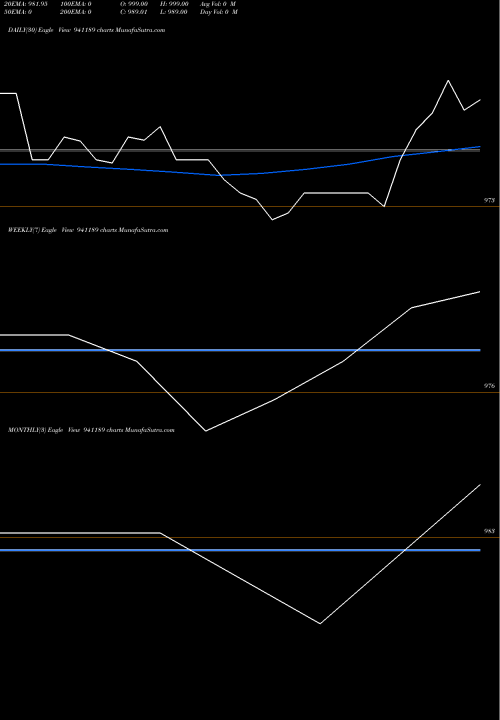 Trend of Iml 11 941189 TrendLines IML-11%-24-8-31-NCD 941189 share BSE Stock Exchange 