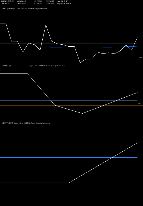 Trend of Iml 11 941193 TrendLines IML-11.5%-24-8-32-NCD 941193 share BSE Stock Exchange 