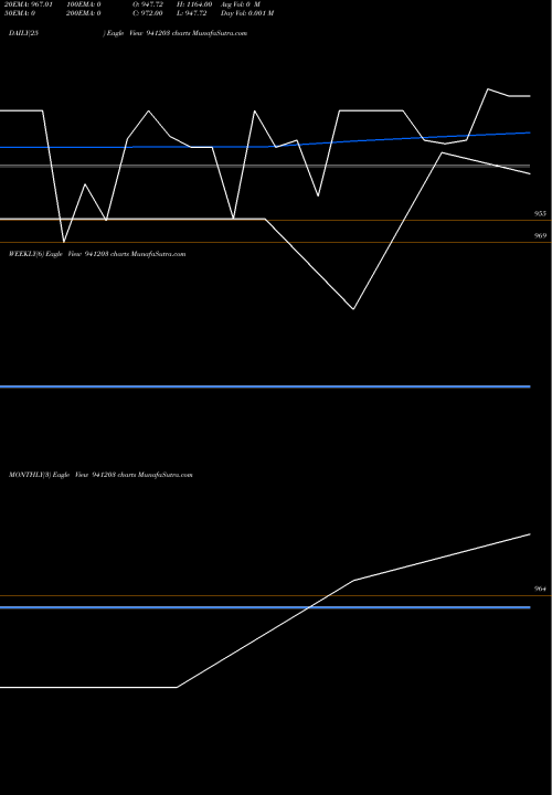 Trend of Iclfl 25 941203 TrendLines ICLFL-25-09-27-NCD 941203 share BSE Stock Exchange 