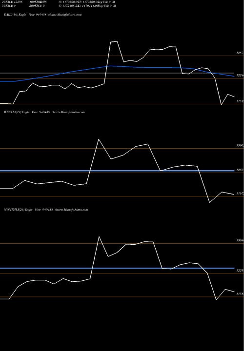 Trend of 846rec2028 949438 TrendLines 846REC2028 949438 share BSE Stock Exchange 