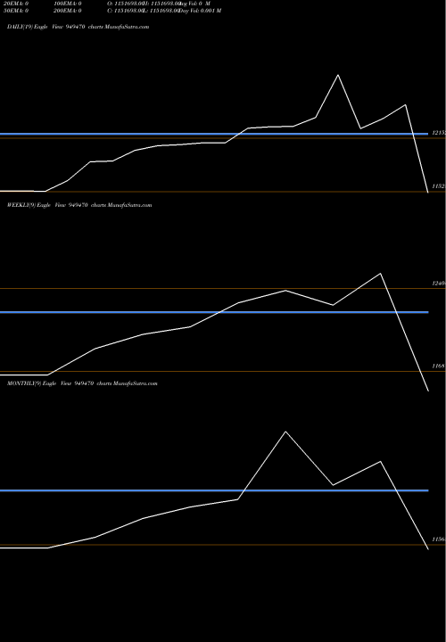 Trend of 848iifcl28b 949470 TrendLines 848IIFCL28B 949470 share BSE Stock Exchange 