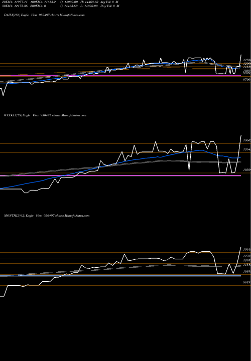 Trend of 872pfc22a 950497 TrendLines 872PFC22A 950497 share BSE Stock Exchange 