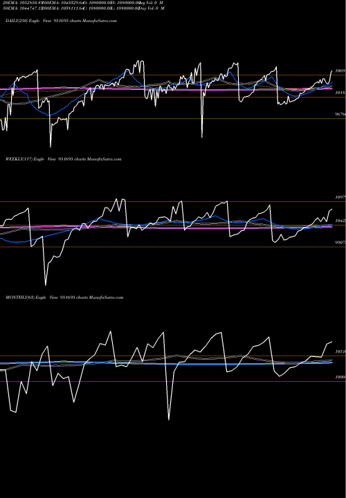 Trend of Pnb13feb15 951695 TrendLines PNB13FEB15 951695 share BSE Stock Exchange 