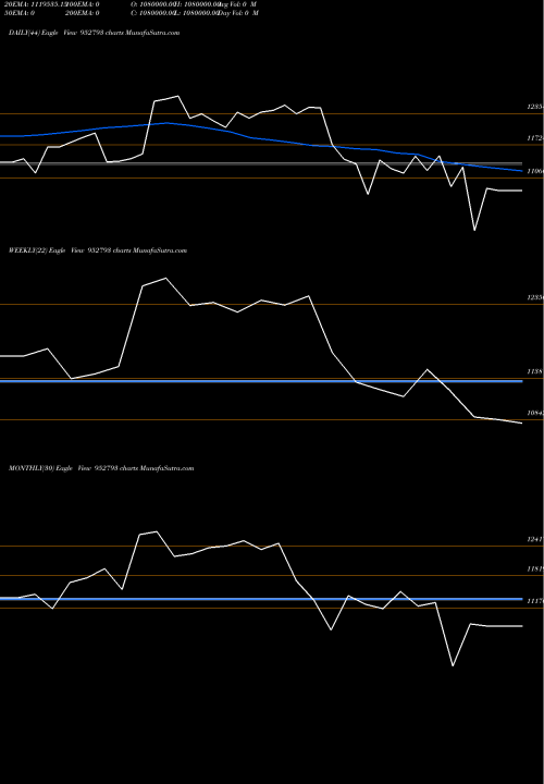 Trend of 728nhai30 952793 TrendLines 728NHAI30 952793 share BSE Stock Exchange 