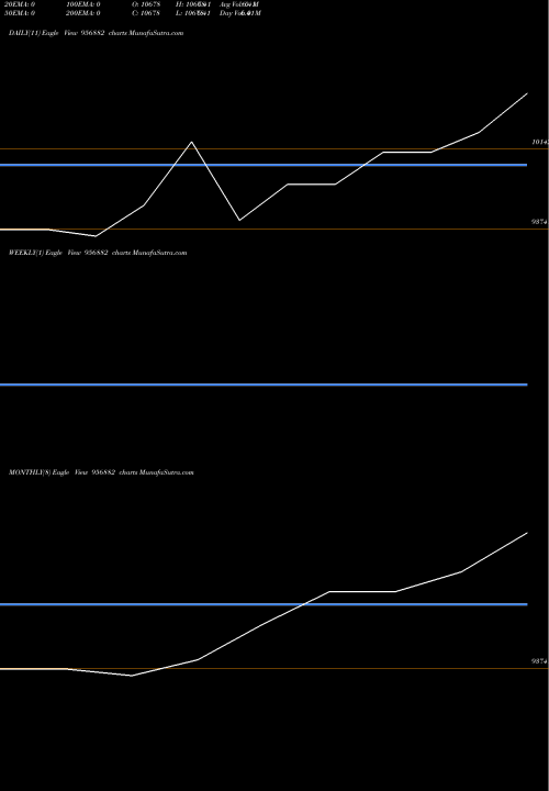 Trend of Scl 8 956882 TrendLines SCL-8.35%-8-9-27-PVT 956882 share BSE Stock Exchange 