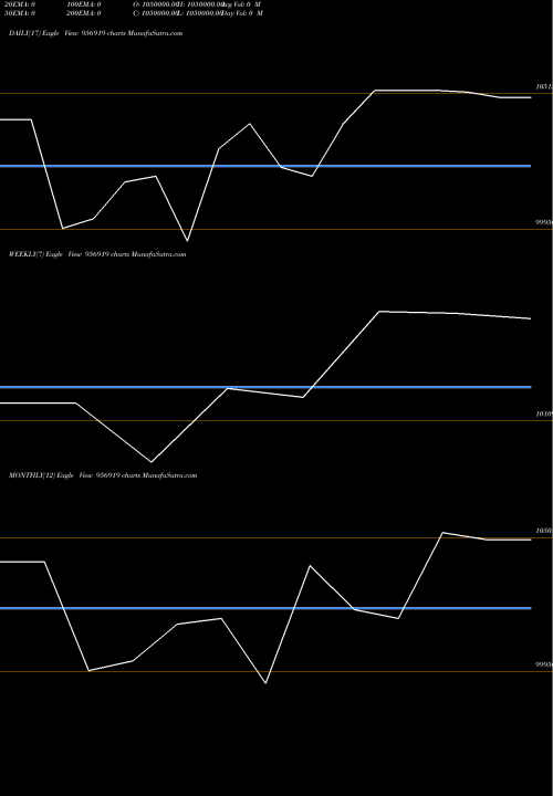 Trend of 92hlfl24 956919 TrendLines 92HLFL24 956919 share BSE Stock Exchange 