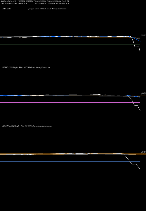 Trend of 975uppcl23 957205 TrendLines 975UPPCL23 957205 share BSE Stock Exchange 