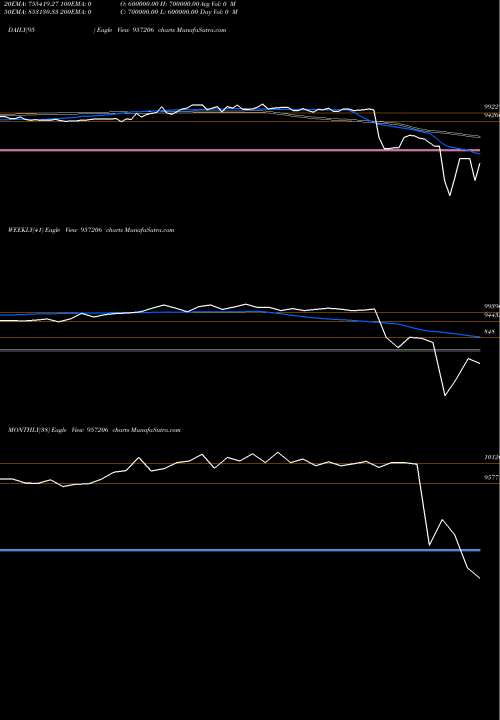 Trend of 975uppcl24 957206 TrendLines 975UPPCL24 957206 share BSE Stock Exchange 