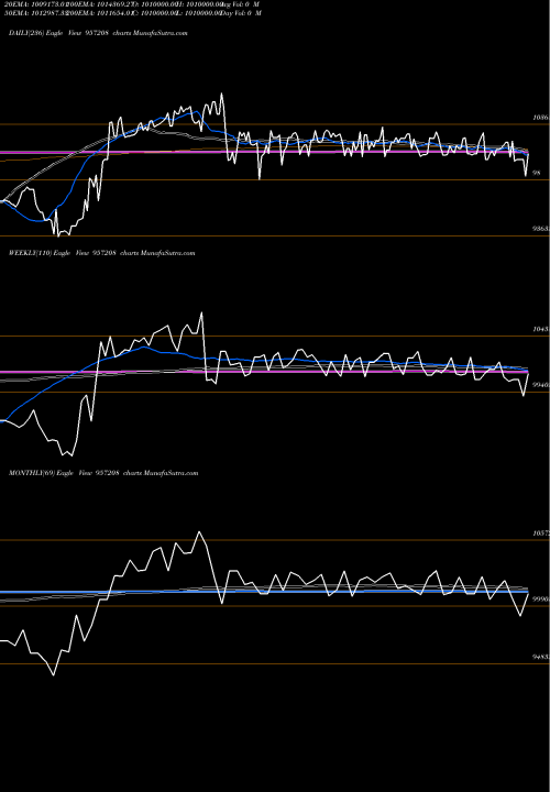 Trend of 975uppcl26 957208 TrendLines 975UPPCL26 957208 share BSE Stock Exchange 