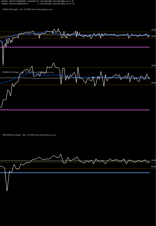 Trend of 975uppcl27 957209 TrendLines 975UPPCL27 957209 share BSE Stock Exchange 