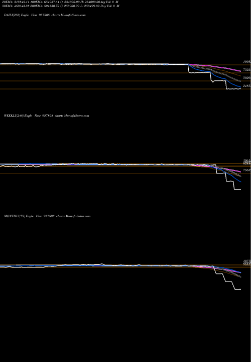 Trend of 1015uppcl26 957808 TrendLines 1015UPPCL26 957808 share BSE Stock Exchange 