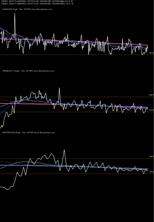 Trend of 1015uppcl27 957809 TrendLines 1015UPPCL27 957809 share BSE Stock Exchange 