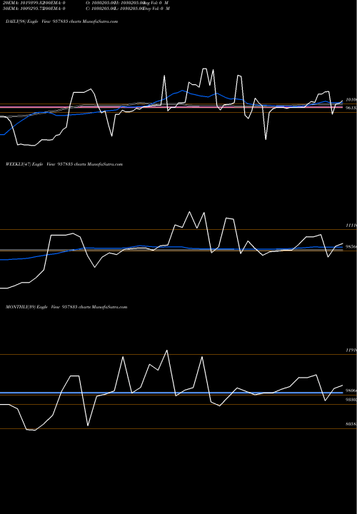 Trend of 9stfcl28a 957835 TrendLines 9STFCL28A 957835 share BSE Stock Exchange 