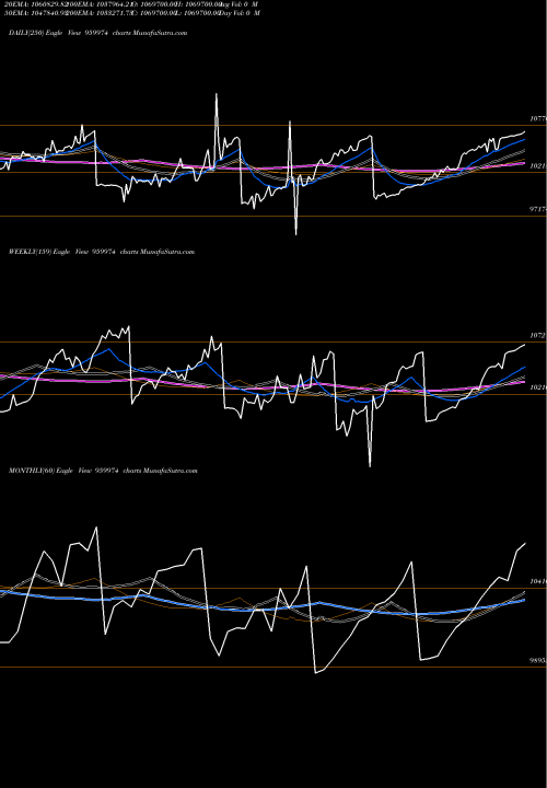 Trend of 774sbiper 959974 TrendLines 774SBIPER 959974 share BSE Stock Exchange 