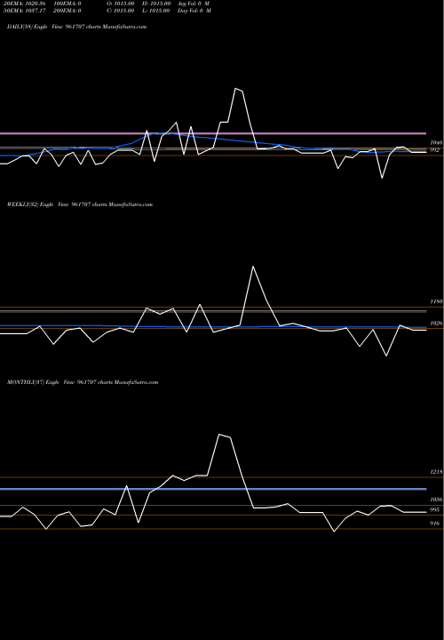 Trend of Iifclbdis3 961707 TrendLines IIFCLBDIS3 961707 share BSE Stock Exchange 