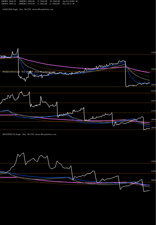 Trend of 830nhai27 961728 TrendLines 830NHAI27 961728 share BSE Stock Exchange 