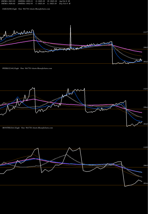 Trend of 8irfc230222 961731 TrendLines 8IRFC230222 961731 share BSE Stock Exchange 