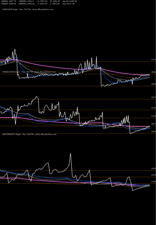 Trend of Hudco050327 961734 TrendLines HUDCO050327 961734 share BSE Stock Exchange 