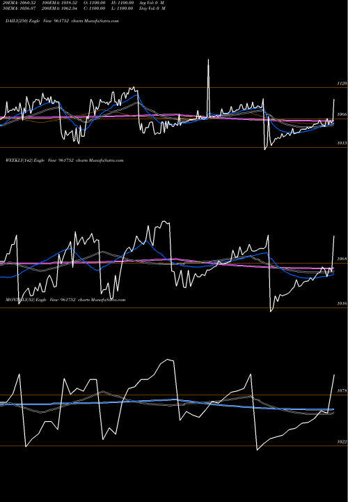 Trend of 719iifcl23 961752 TrendLines 719IIFCL23 961752 share BSE Stock Exchange 
