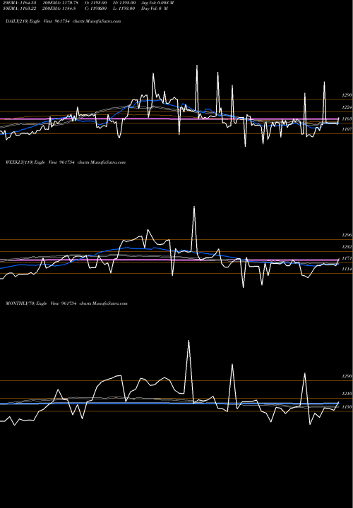 Trend of 740iifcl33 961754 TrendLines 740IIFCL33 961754 share BSE Stock Exchange 
