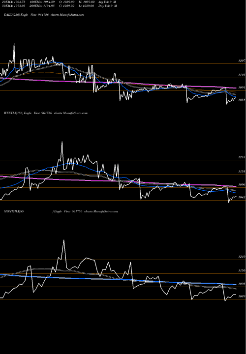 Trend of 734irfc2028 961756 TrendLines 734IRFC2028 961756 share BSE Stock Exchange 