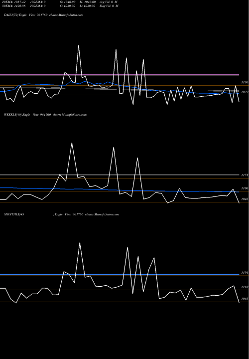 Trend of 704rec2028 961760 TrendLines 704REC2028 961760 share BSE Stock Exchange 