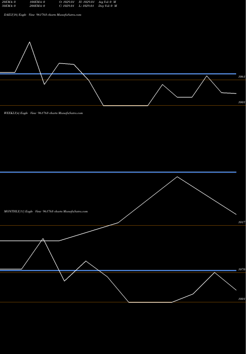 Trend of 717kpl2028 961763 TrendLines 717KPL2028 961763 share BSE Stock Exchange 