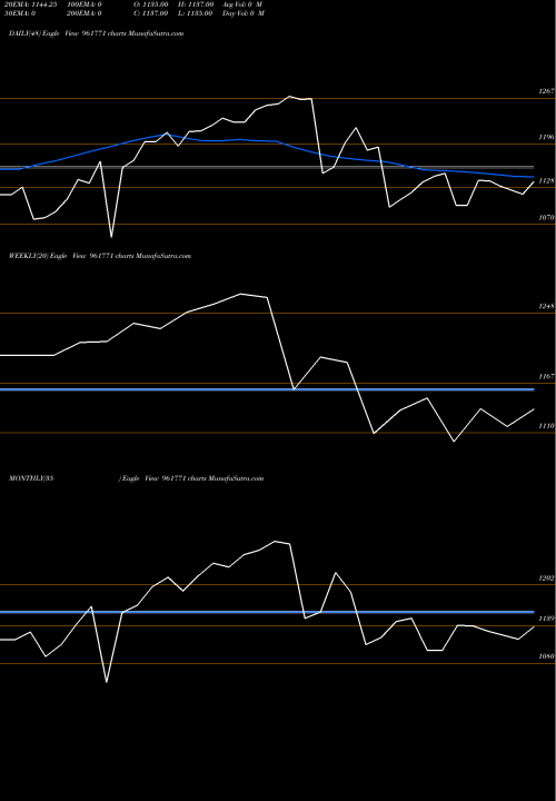 Trend of 708iifcl33 961771 TrendLines 708IIFCL33 961771 share BSE Stock Exchange 