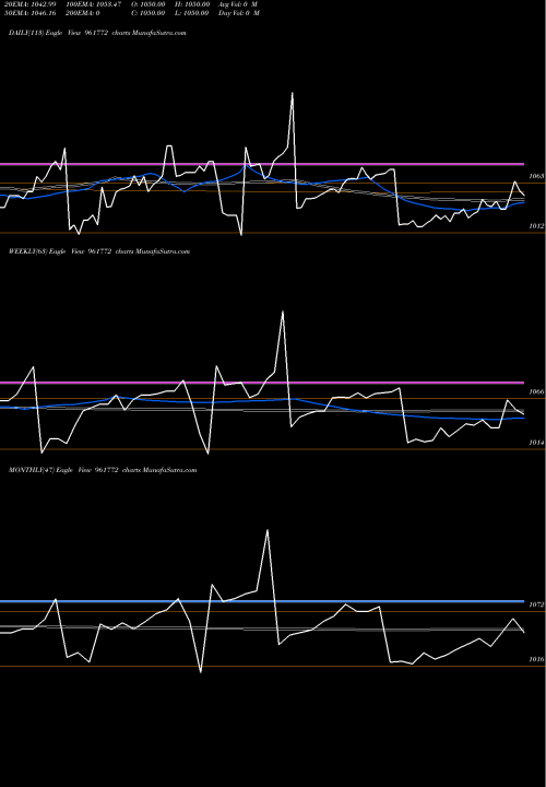 Trend of 688pfc2023 961772 TrendLines 688PFC2023 961772 share BSE Stock Exchange 