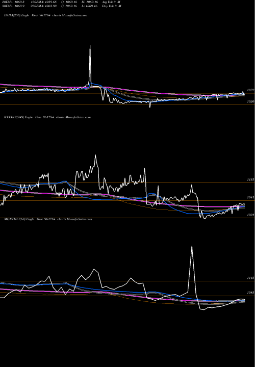 Trend of 839hudco23 961784 TrendLines 839HUDCO23 961784 share BSE Stock Exchange 