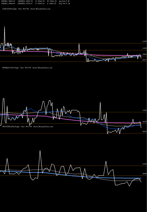Trend of 826iifcl23 961794 TrendLines 826IIFCL23 961794 share BSE Stock Exchange 
