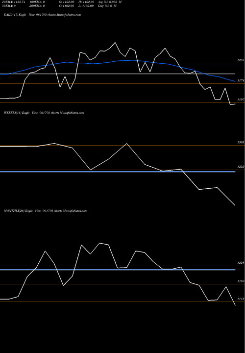 Trend of 838iifcl28 961795 TrendLines 838IIFCL28 961795 share BSE Stock Exchange 