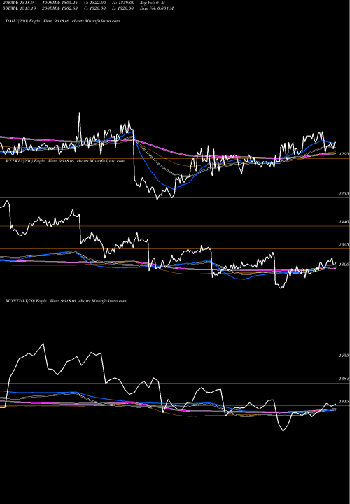Trend of 901hudco34 961816 TrendLines 901HUDCO34 961816 share BSE Stock Exchange 