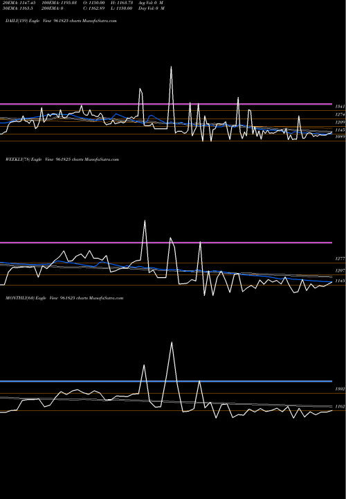 Trend of 850nhai29 961825 TrendLines 850NHAI29 961825 share BSE Stock Exchange 