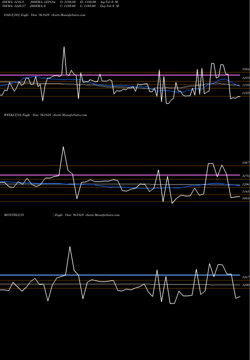 Trend of 840irfc29 961828 TrendLines 840IRFC29 961828 share BSE Stock Exchange 