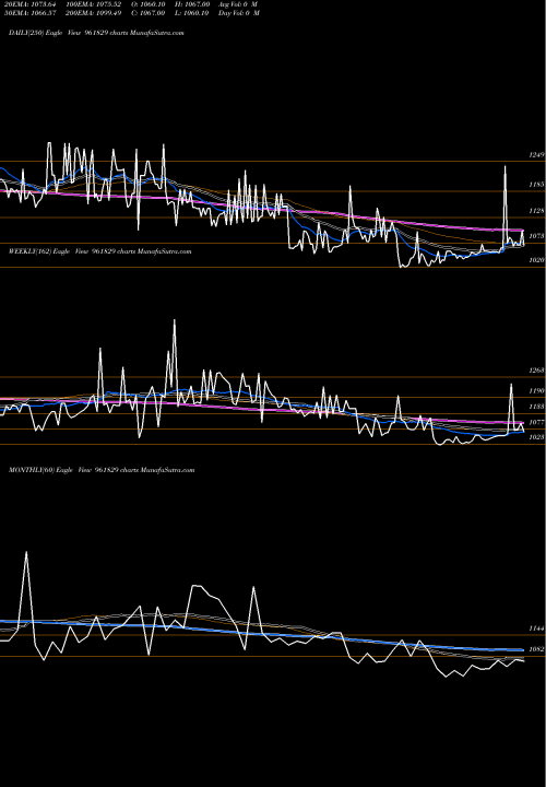 Trend of 848irfc24 961829 TrendLines 848IRFC24 961829 share BSE Stock Exchange 