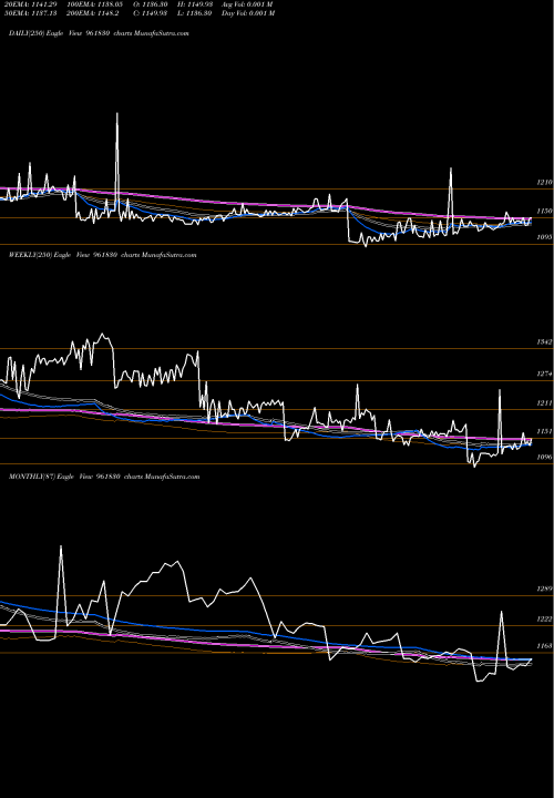 Trend of 865irfc29 961830 TrendLines 865IRFC29 961830 share BSE Stock Exchange 