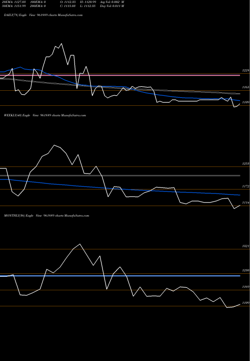 Trend of 855iifcl29 961889 TrendLines 855IIFCL29 961889 share BSE Stock Exchange 