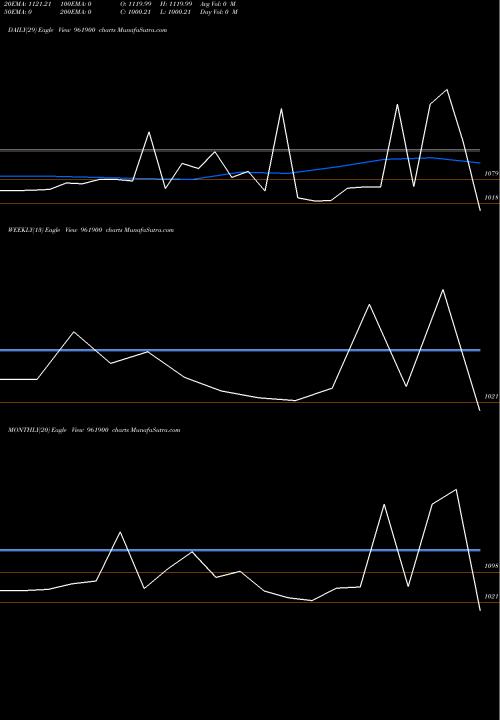 Trend of 711ntpc25a 961900 TrendLines 711NTPC25A 961900 share BSE Stock Exchange 