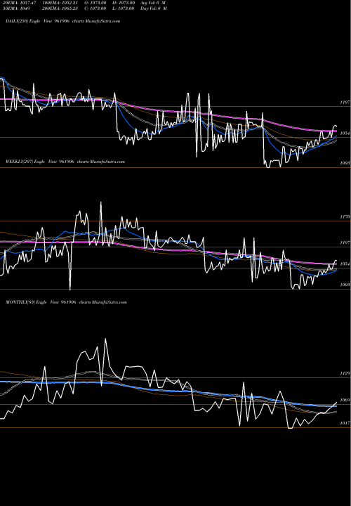 Trend of 736ntpc25d 961906 TrendLines 736NTPC25D 961906 share BSE Stock Exchange 